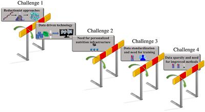 Challenges in <mark class="highlighted">Personalized Nutrition</mark> and Health